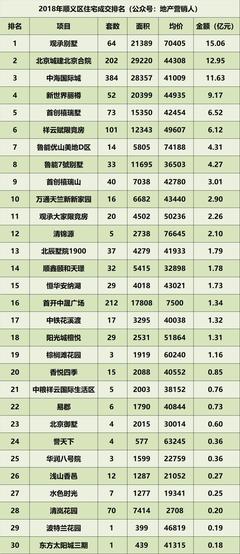 2018年北京住宅各區(qū)成交排名