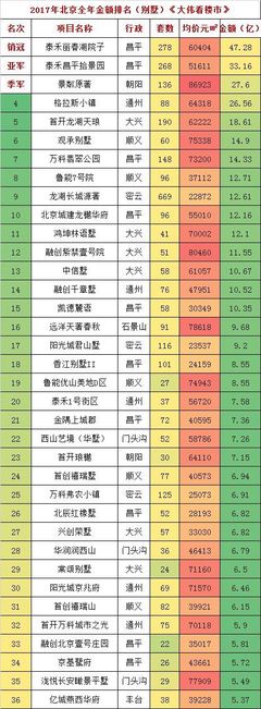 2017年,北京房地產市場銷冠排行榜!2800億蛋糕。