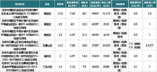 2022年1-10月北京房地產(chǎn)企業(yè)銷售業(yè)績TOP20 市場格局與趨勢解析